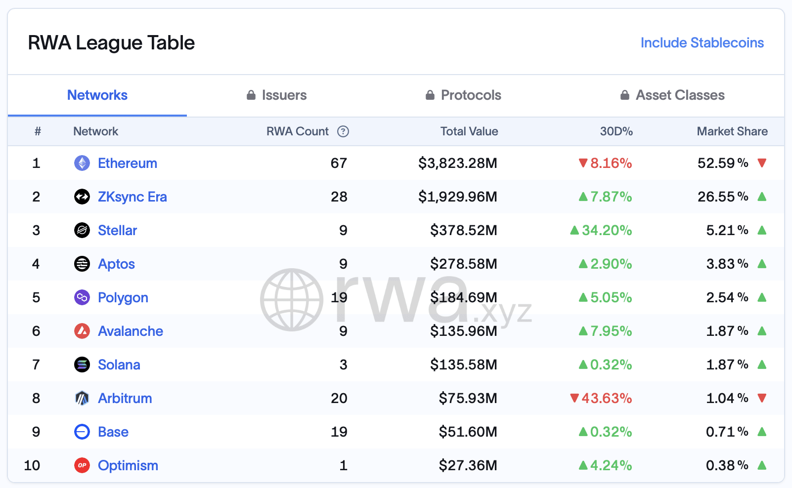 Ethereum is dominating the tokenization market